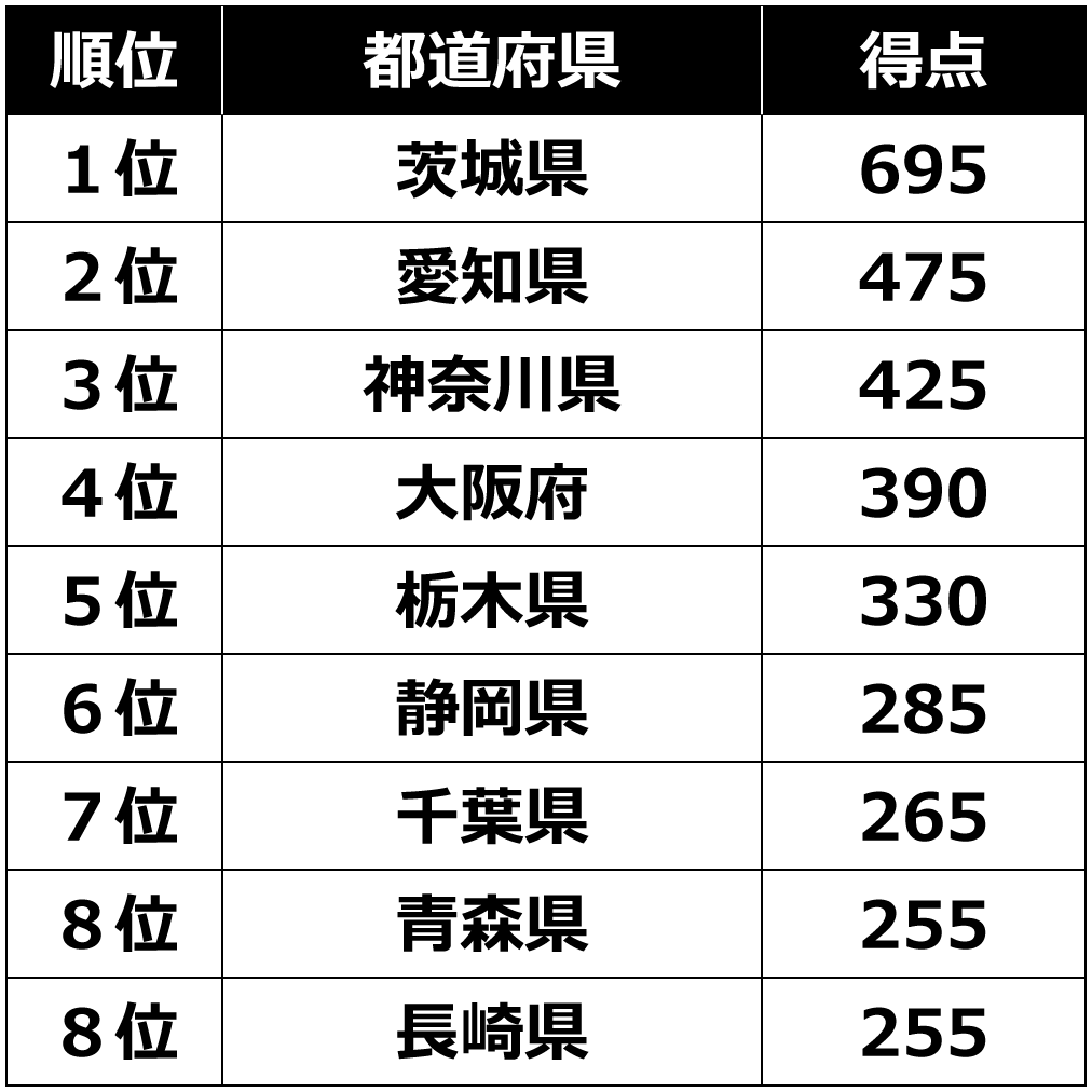 全国都道府県対抗eスポーツ選手権2019 IBARAKI総合成績表
